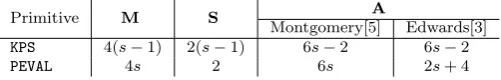 Table 1: Current State-of-the-art costs for KPS and PEVAL . Field multiplication (M )and squaring (S ) costs are taken from [5] and [3]