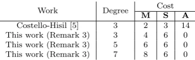 Table 3: Specialized formulas for certain odd degree isogenies.