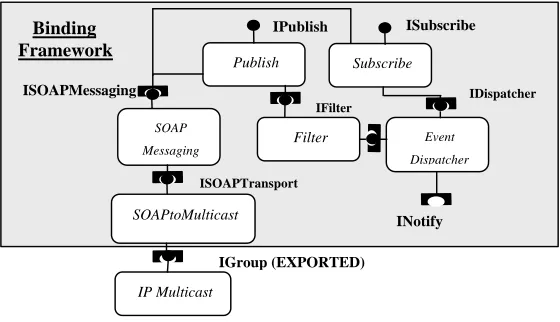 Fig. 6. The component configuration for the Publish-Subscribe Binding 
