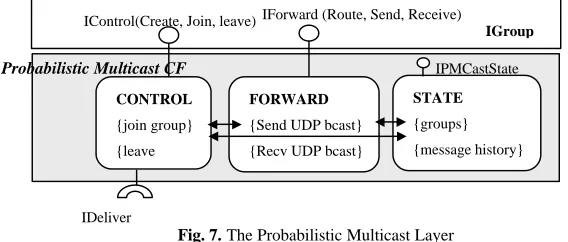 Fig. 7. The Probabilistic Multicast Layer 