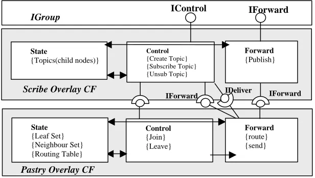 Fig. 8. Multiple overlays building the overlay service 