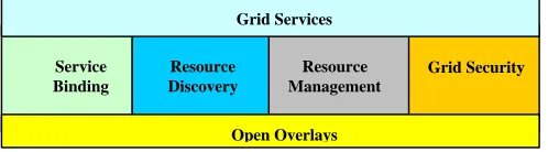 Fig. 1. The GRIDKIT Vision. 
