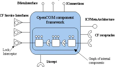 Fig. 2. The Component Framework Model 