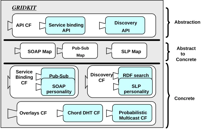 Fig. 3. The GRIDKIT Architecture 