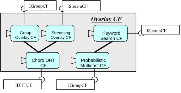 Fig. 4. The overall architecture of the Overlay framework 