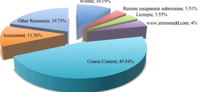 Figure 1. Representation of access by source. 