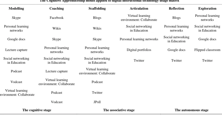 Table 2. Three stages of learning from cognitive to associate to autonomous cognition.