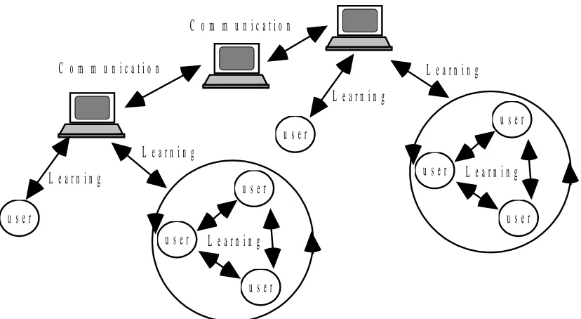 Figure 1. The use of learning centered software