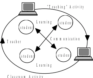 Figure 2. The use of teaching centered software