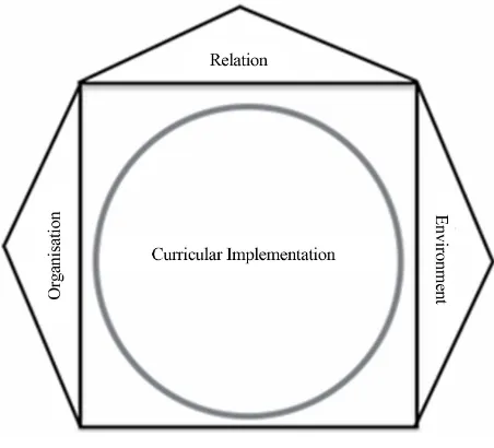 Figure 1.  Contextual categories of creative education curricular implementation.