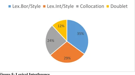 Figure 5: Lexical Interference 