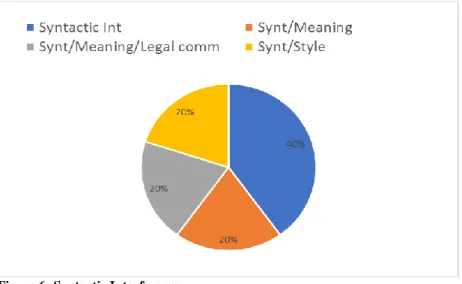 Figure 6: Syntactic Interference  