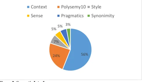 Figure 2: Semantic Interference 