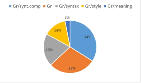 Figure 3: Grammatical Interference  
