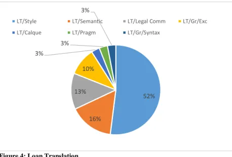 Figure 4: Loan Translation 