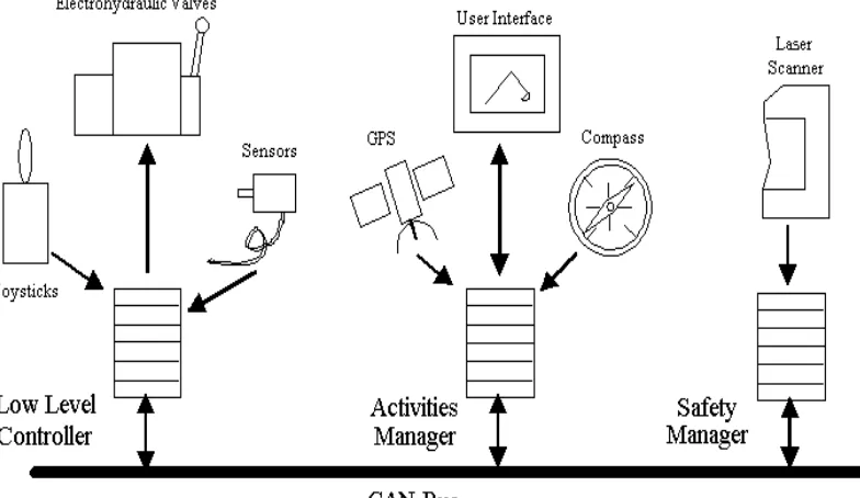 Fig. 3. Hardware Architecture for Excavator Control. 