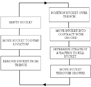 Fig. 4.  Trench Digging Sequence. 