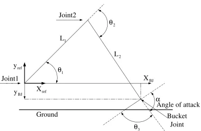 Fig. 5.  Excavator Kinematics. 