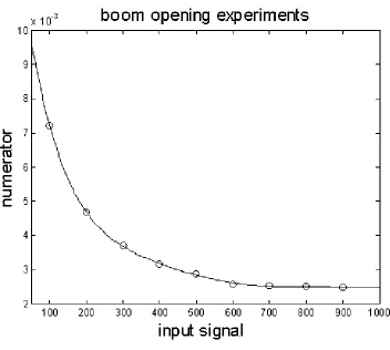 Fig. 7. Numerator Parameter b for Equation (18) Fitted to Experimental Boom 