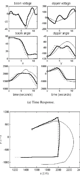 Fig. 9.  Nonlinear Simulation of Bucket Movement,  Comparing PIP (thick), PID (thin) and Set Points (dashed)