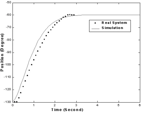 Fig. 10. PIP Control of LUCIE Dipper Angle Compared with Response of Linear TF model. 