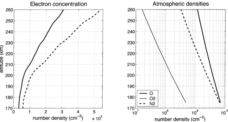 Fig. 1.Left panel show the “low electron concentration” proﬁle (solid) typical for EISCAT UHF radar mea-surements from 19990216 and the “high electron concentration” proﬁle (dashed)
