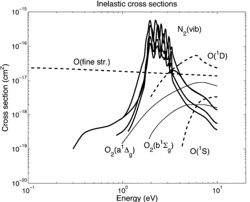 Fig. 2.Inelastic cross sections for important F-region electron-neutral interactions.