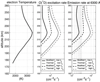 Fig. 4.Left panel shows the electron temperature typical for night time HF-pump experiments at EISCAT