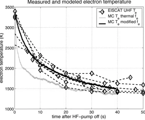 Fig. 5.Measured and modeled electron temperature decay. To compensate for the varying observed electrontemperatures at the end of the HF-pump pulses the individual cooling curves are shifted in time sothat their spread is minimized