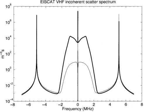 Fig. 6.Theoretical EISCAT VHF spectra from 220 km altitude with an electron tempera-ture of 3500 K (thin line) and the modiﬁed electron distribution (thick line)