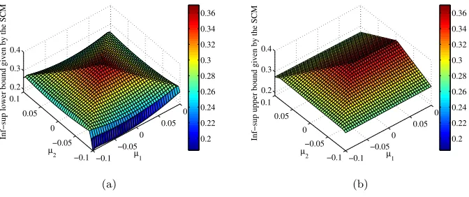 Fig. 6.2.bound surface Successive constraint method obtained (a) lower bound surface ϕLB(µ) and (b) upper ϕUB(µ) for the parameter-dependent Babuska inf-sup constant