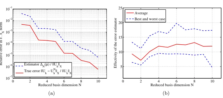 Fig. 6.3.solutionEﬀectivity of the a posteriori error estimatorvalues for diﬀerent reduced basis dimensions Case P = 2: (a) Relative error between reduced basis solution Unh and truth FEM Uh and the corresponding error estimate ∆N(µ) for one parameter value µ ∈ P; (b) ∆N(µ) over a sample set of 1000 diﬀerent parameter N