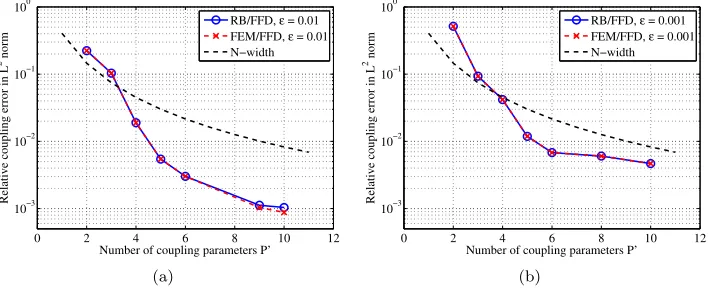 Fig. 6.6.ε = 1 Relative L2-error ∥η − �η∥/∥η∥ at the end of Algorithm 4.1 for (a) ε = 1e-2 and (b)e-3