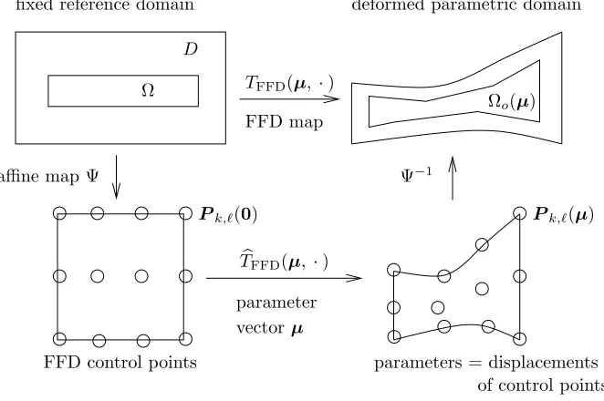 Fig. 3.1. Schematic of the control points and resulting free-form parametric deformation