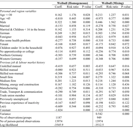 Table 1: Re-employment hazard of displacement unemployment, proportional hazards models  