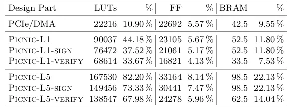 Table 3: Hardware utilization for diﬀerent parts of the L1 and L5 designs onKintex-7.