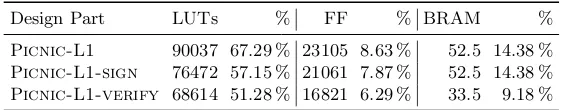 Table 5: Hardware utilization on Artix-7.