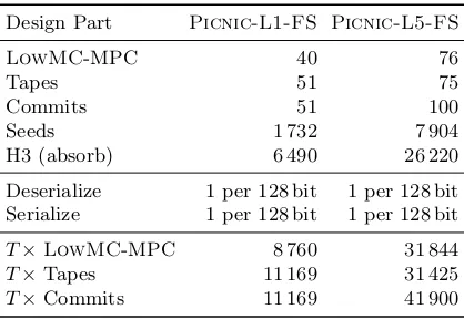 Table 6: Clock Cycles per Submodule.