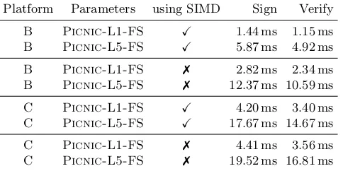 Table 8: Runtime comparison of optimized software implementations [CDG+19].