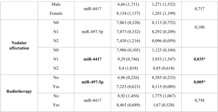 Table 3. Association between miRNA expression and clinical parameters.  