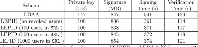 Table 1: Experimental results for the proposed LEPID and LDAA [8] for n = 512,q = 8380417, l = 32, m = 24 and β= 256 obtained on an Intel i9 7900X