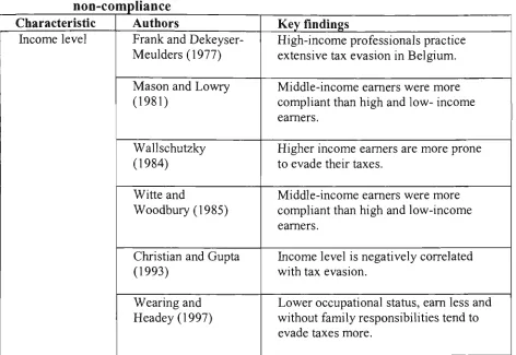 Table 3.3 Findings on the relationship between income level and income tax non-compliance 