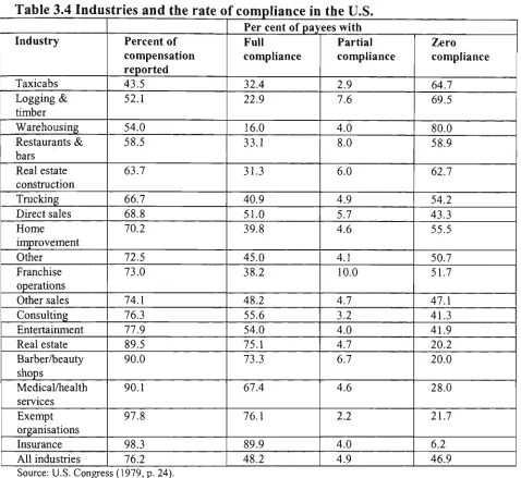 Table 3.4 Industries and the rate of compliance in Per cent of payees with 