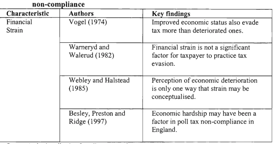 Table 3.6 Findings on the relationship between financial strain and income tax non-compliance 