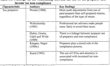 Table 3.8 Findings on the relationship between the use of tax preparer and income tax non-compliance 