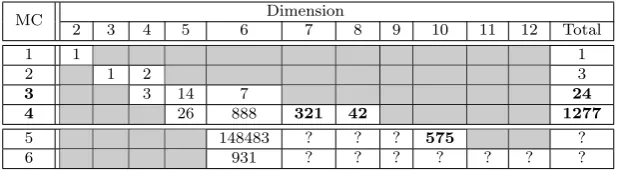 Table 2: The number of aﬃne equivalence classes with respect to MC anddimension.