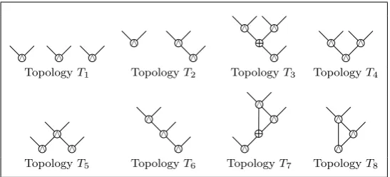 Fig. 4: Topologies with 3 AND gates