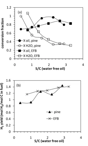Figure 3  Comparison of (a) Conversion fractions for oil and water, (b) H2 yield (mol H2/mol C input) against S/C ratio at 600 °C, starting from a H2-reduced catalyst