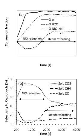 Figure 4 (a) Oil and steam conversion and extent of NiO reduction (%) and (b) Selectivity to C-products for pine bio-oil for S/C=2.3 at 600 °C, 2nd cycle (starting from oxidised catalyst from the end of cycle 1)