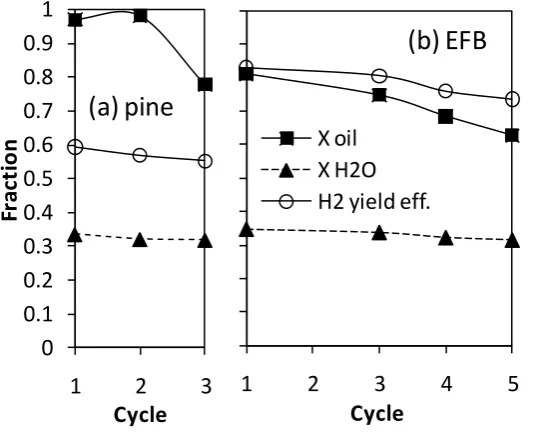 Figure 5 Comparison of oil and water conversion fractions and H2 yield efficiency (exp yield/ max theor.) across multiple cycles during the steam reforming stage for bio oils (a) pine for S/C =2.3 and (b) EFB for S/C = 2.7 at 600 °C